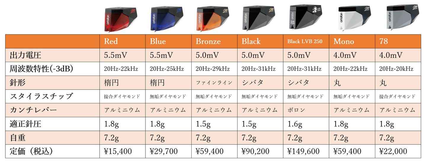 ortofon 2M Bronze Premounted ヘッドシェル取付済MMカートリッジ