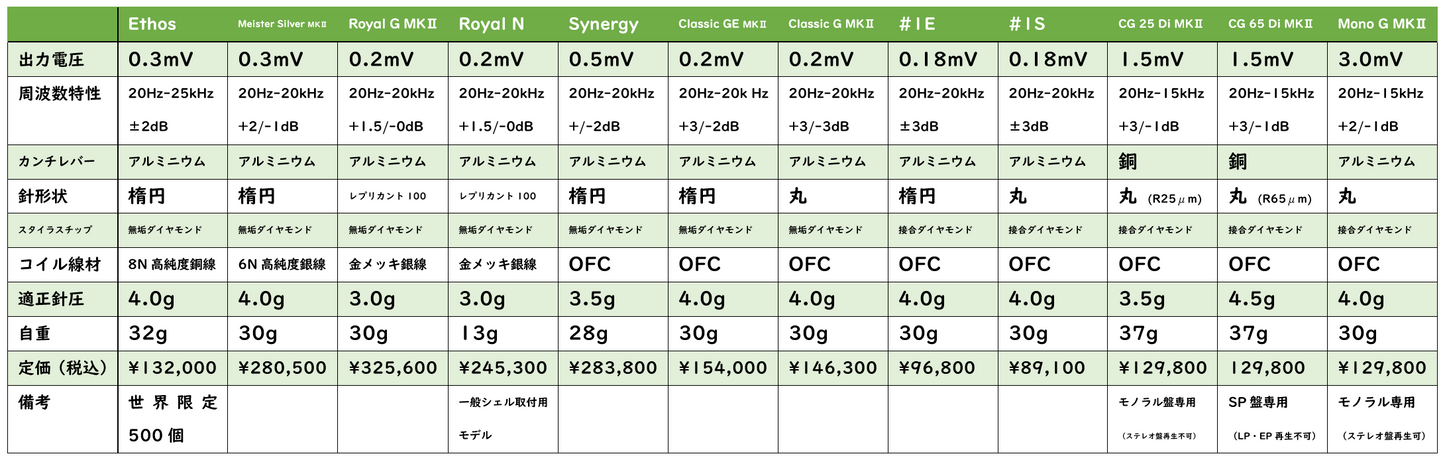 ortofon CG 65 Di MKⅡ SP盤専用MCカートリッジ