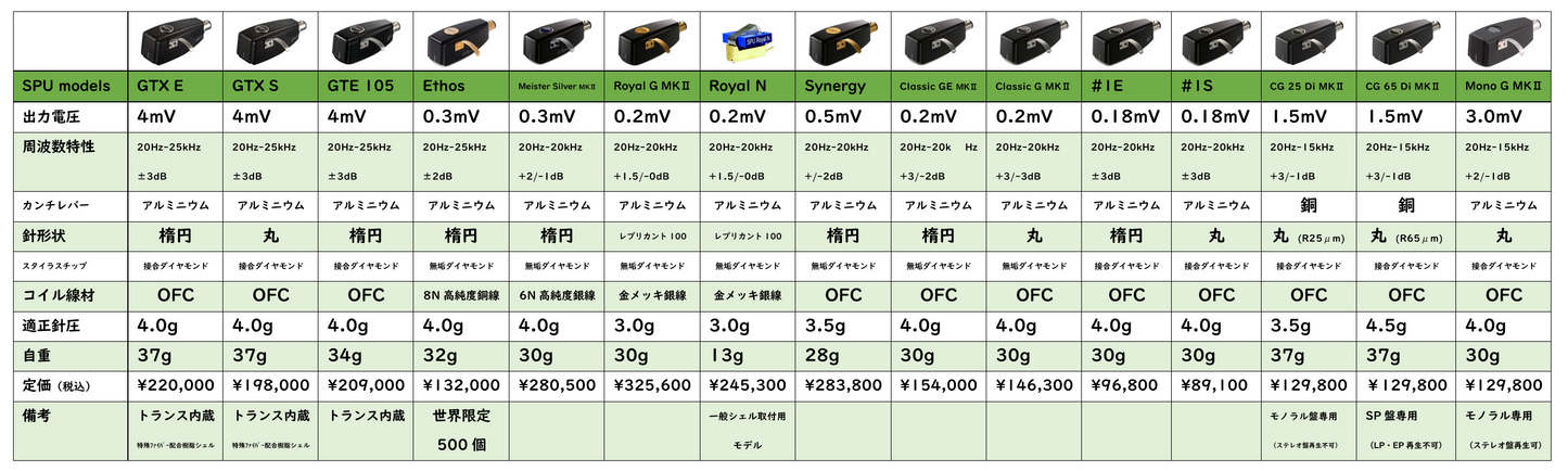 ortofon SPU GTE 105 トランス内蔵MCカートリッジ